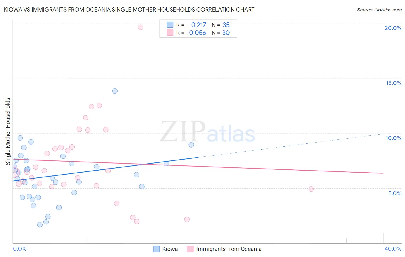 Kiowa vs Immigrants from Oceania Single Mother Households