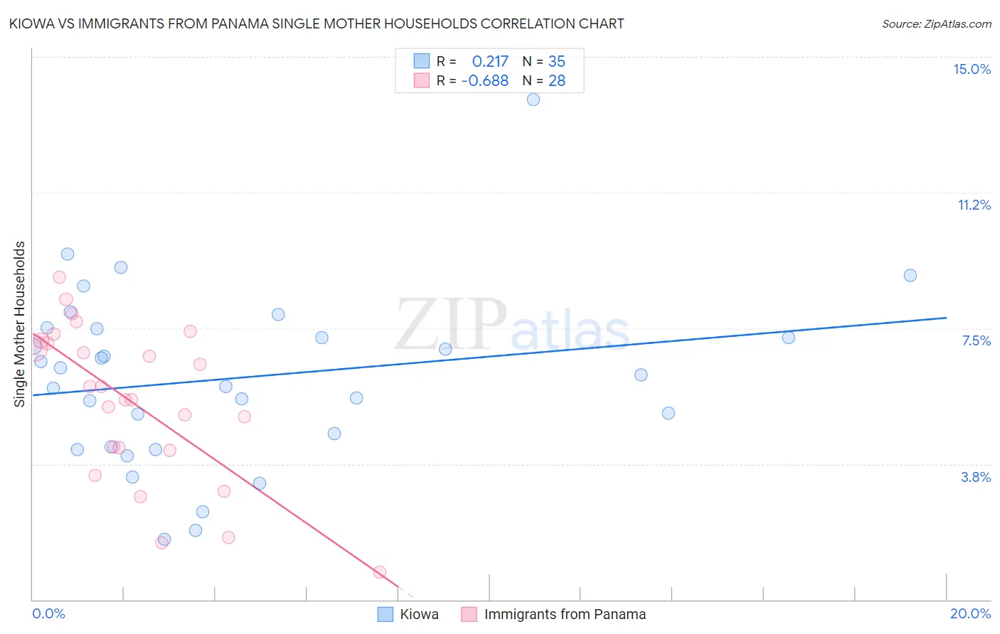 Kiowa vs Immigrants from Panama Single Mother Households