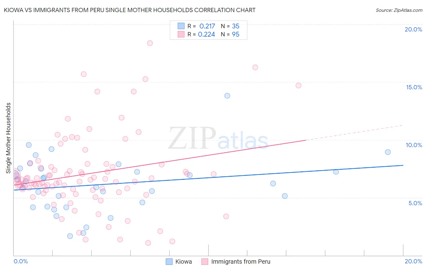 Kiowa vs Immigrants from Peru Single Mother Households