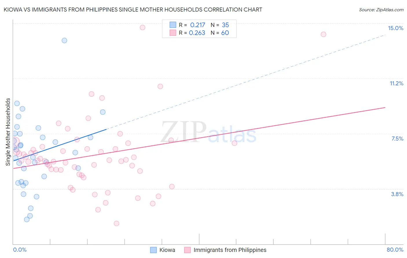 Kiowa vs Immigrants from Philippines Single Mother Households