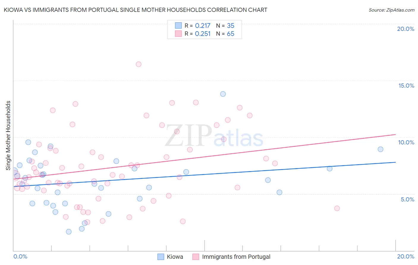 Kiowa vs Immigrants from Portugal Single Mother Households