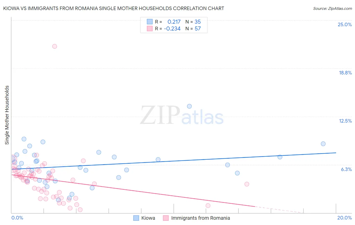 Kiowa vs Immigrants from Romania Single Mother Households