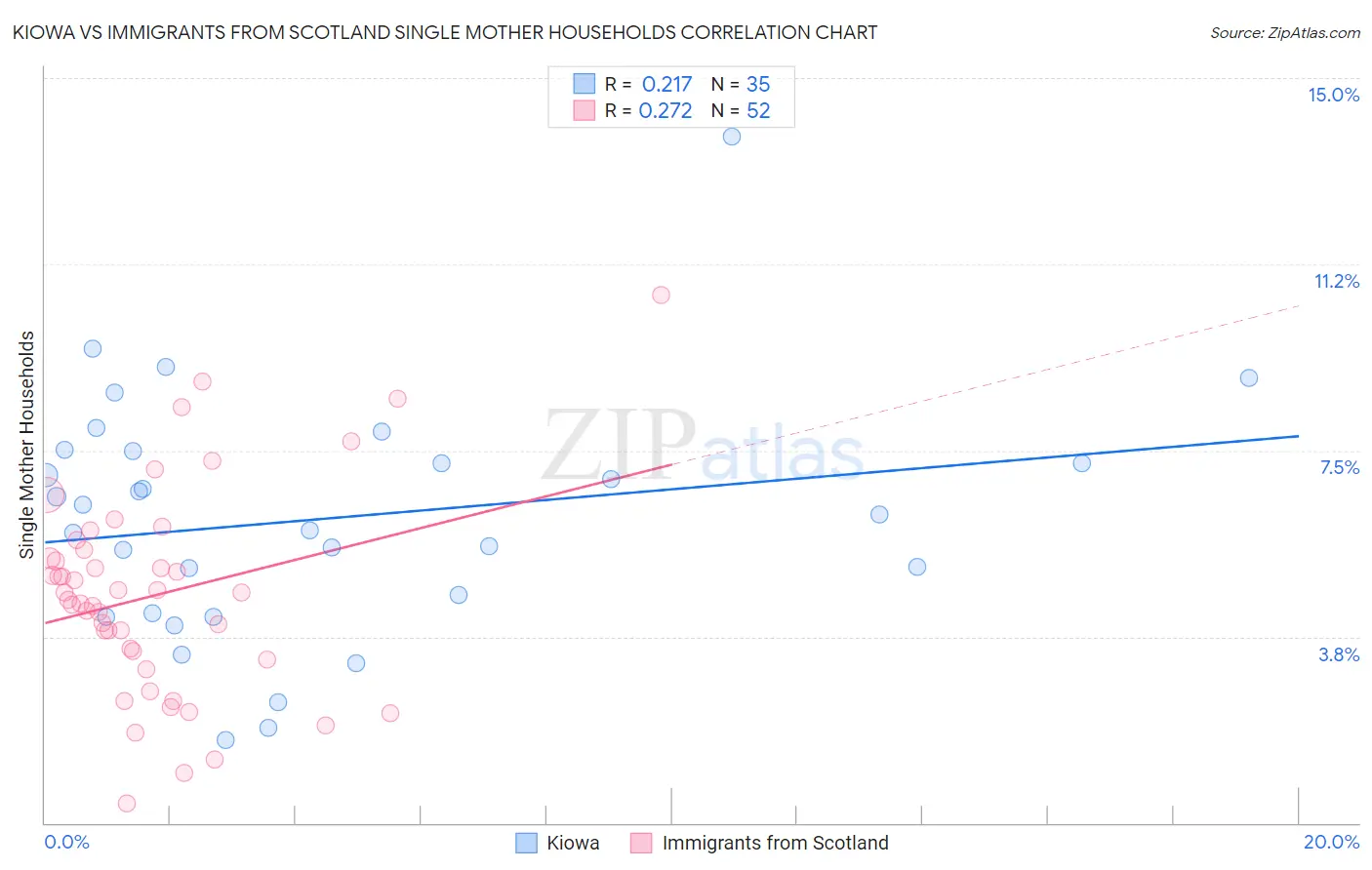Kiowa vs Immigrants from Scotland Single Mother Households