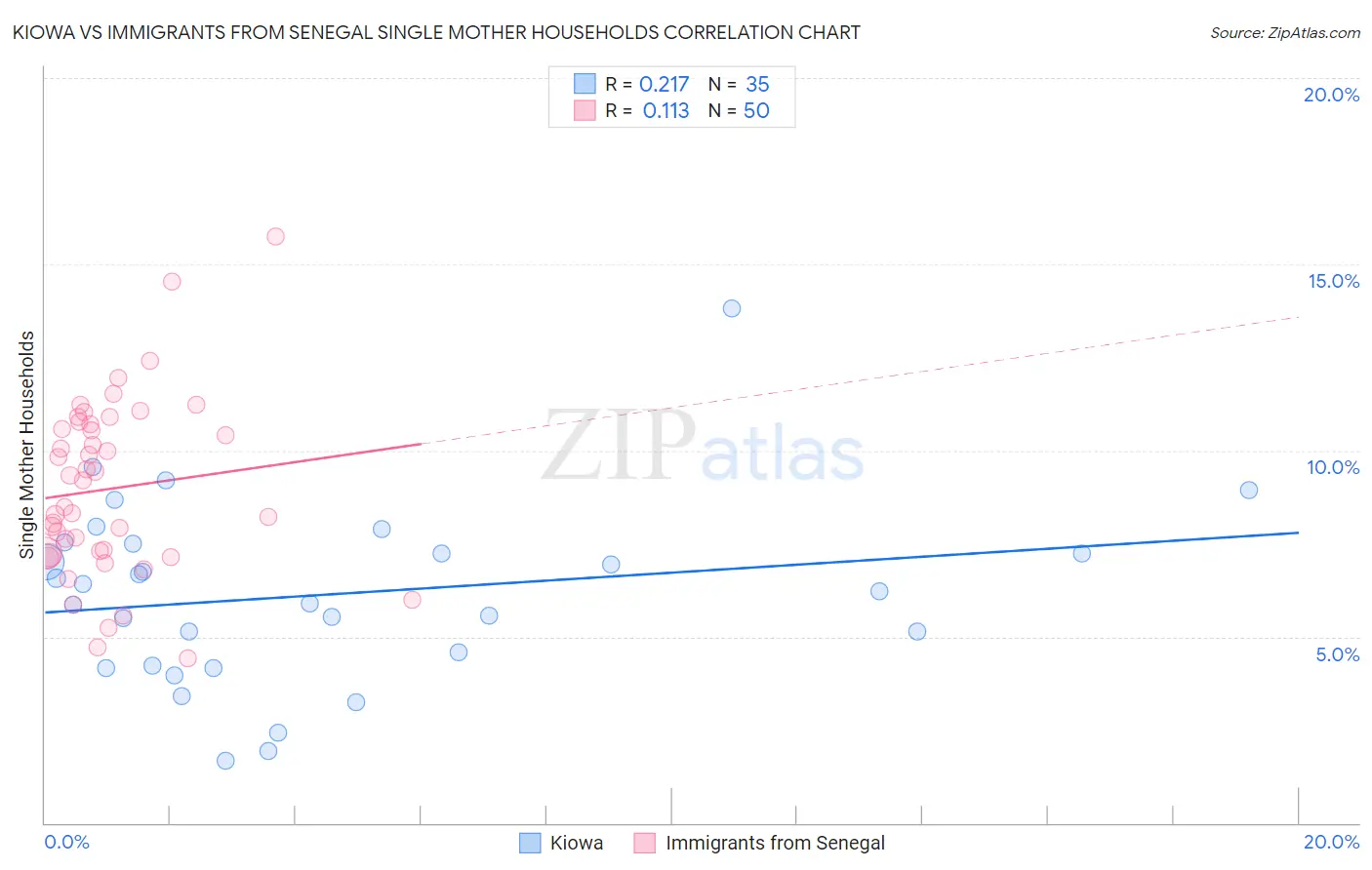 Kiowa vs Immigrants from Senegal Single Mother Households