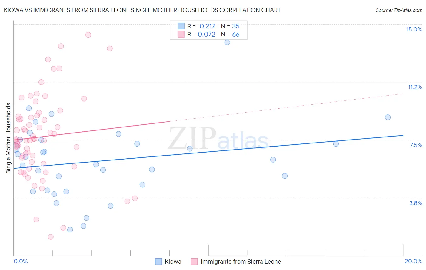 Kiowa vs Immigrants from Sierra Leone Single Mother Households