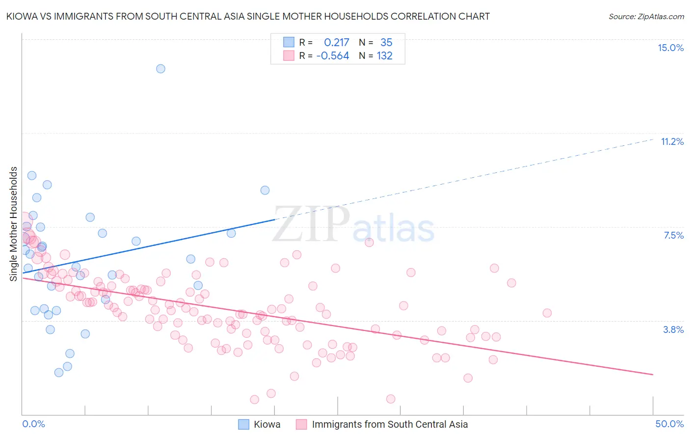 Kiowa vs Immigrants from South Central Asia Single Mother Households
