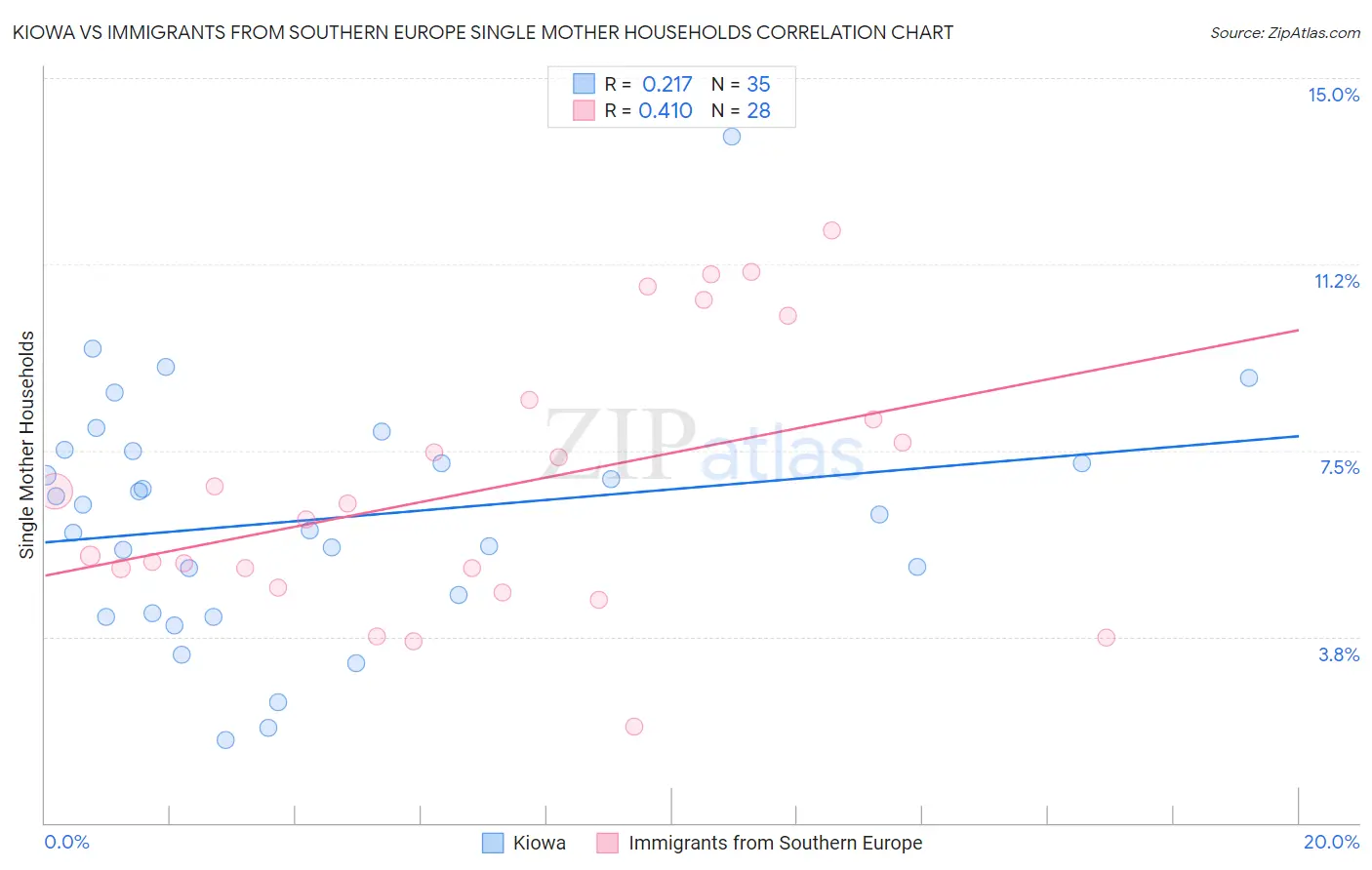 Kiowa vs Immigrants from Southern Europe Single Mother Households