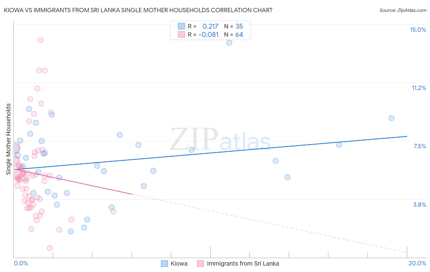 Kiowa vs Immigrants from Sri Lanka Single Mother Households