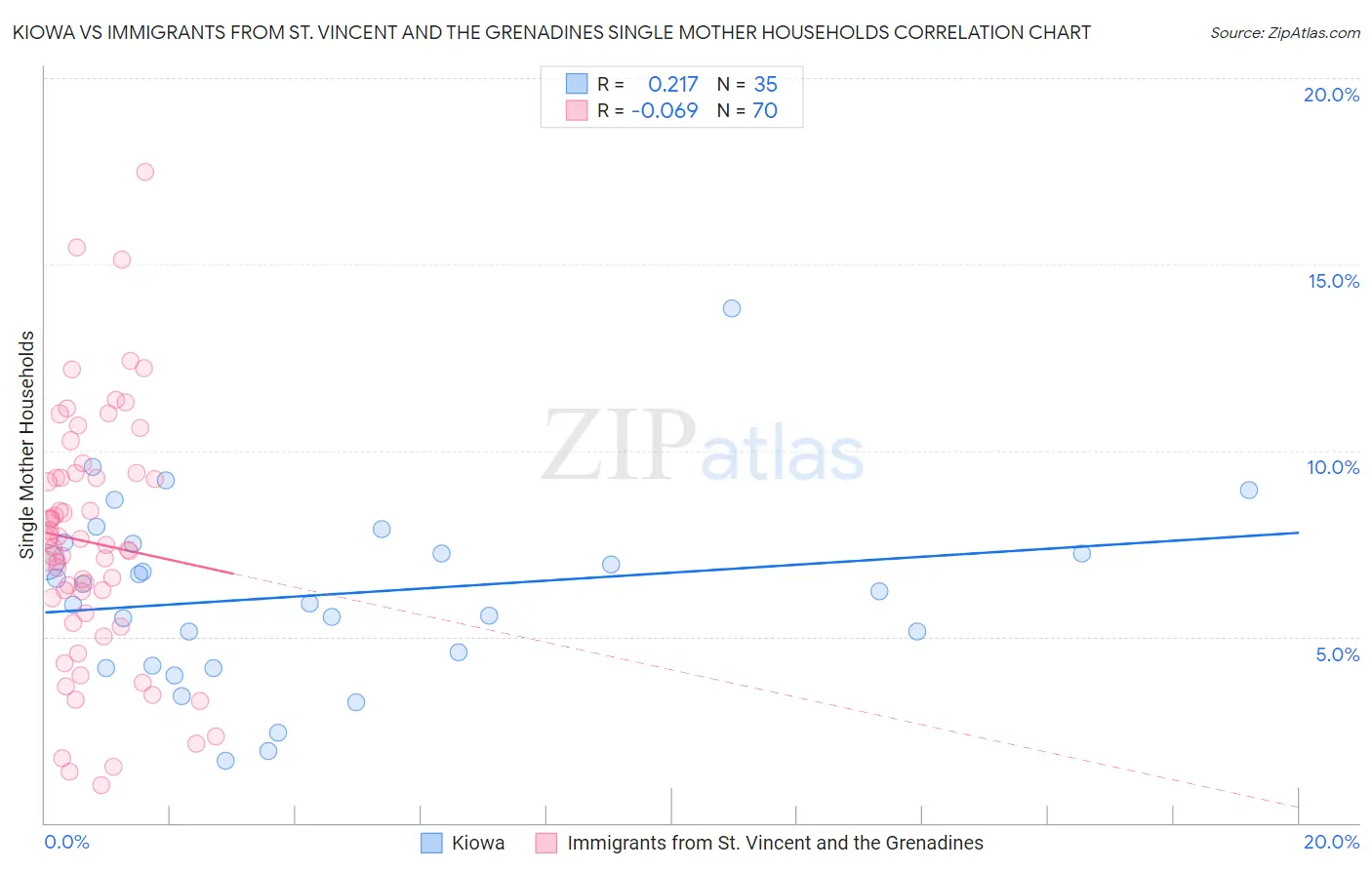 Kiowa vs Immigrants from St. Vincent and the Grenadines Single Mother Households