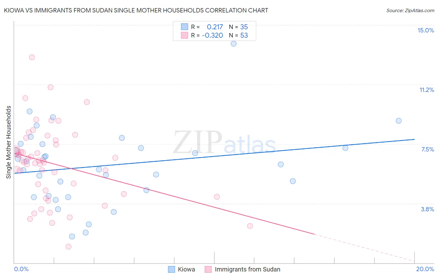 Kiowa vs Immigrants from Sudan Single Mother Households