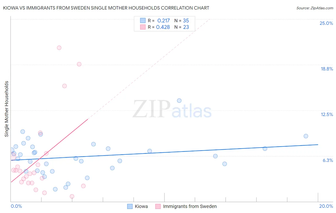 Kiowa vs Immigrants from Sweden Single Mother Households