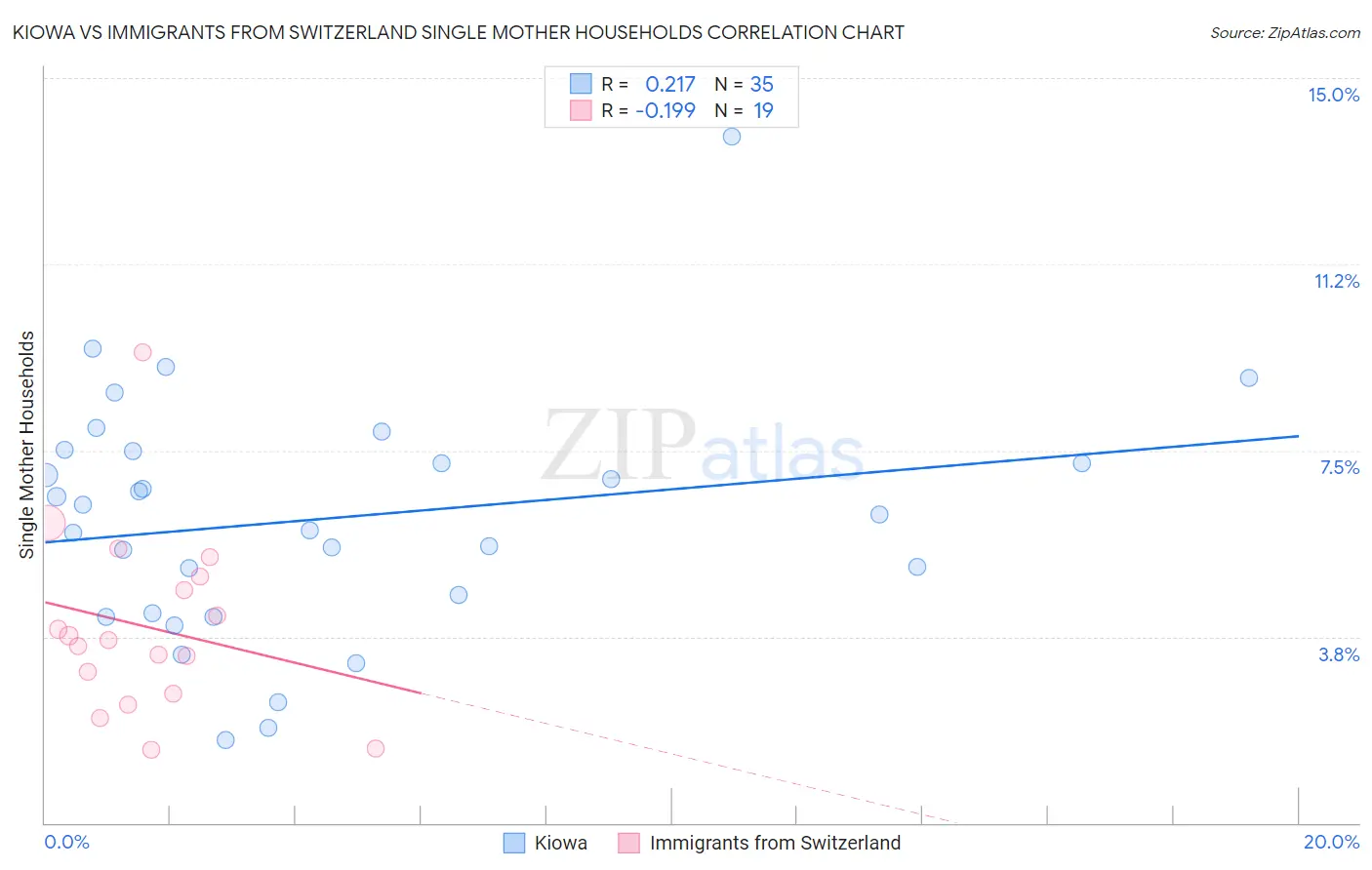 Kiowa vs Immigrants from Switzerland Single Mother Households