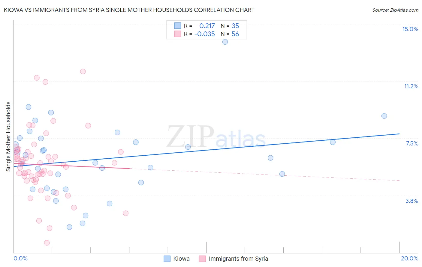 Kiowa vs Immigrants from Syria Single Mother Households