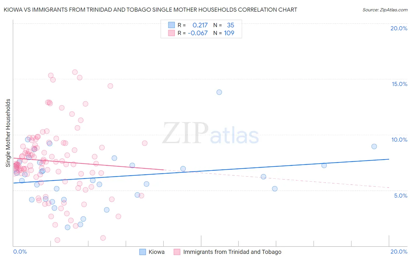 Kiowa vs Immigrants from Trinidad and Tobago Single Mother Households