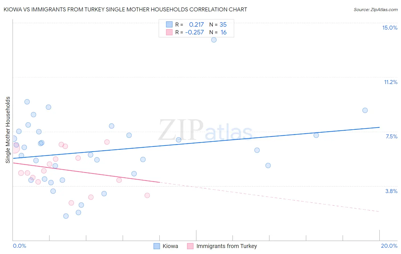Kiowa vs Immigrants from Turkey Single Mother Households
