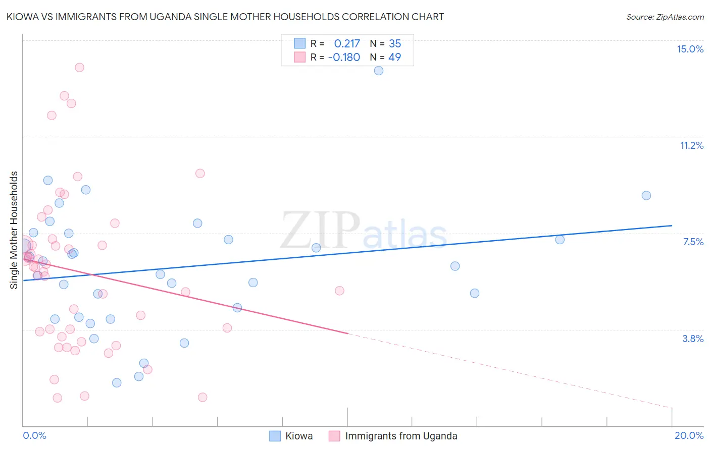 Kiowa vs Immigrants from Uganda Single Mother Households