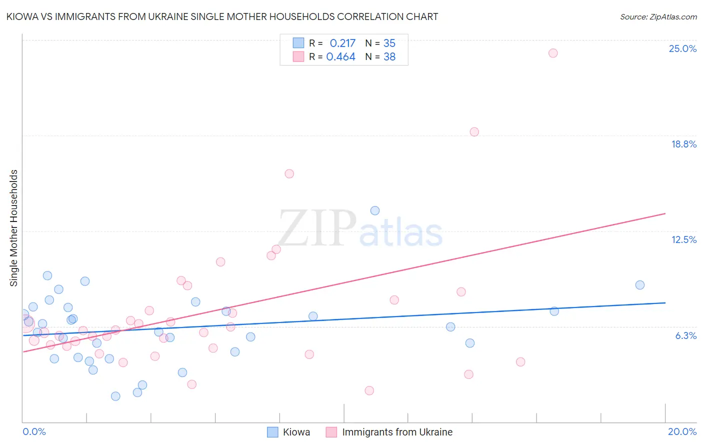 Kiowa vs Immigrants from Ukraine Single Mother Households