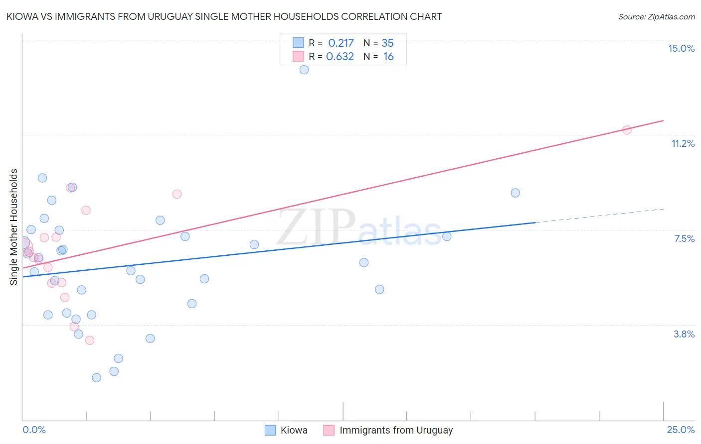 Kiowa vs Immigrants from Uruguay Single Mother Households
