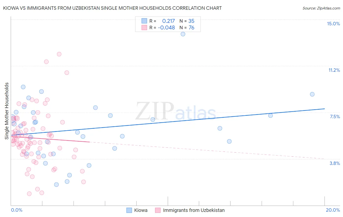 Kiowa vs Immigrants from Uzbekistan Single Mother Households