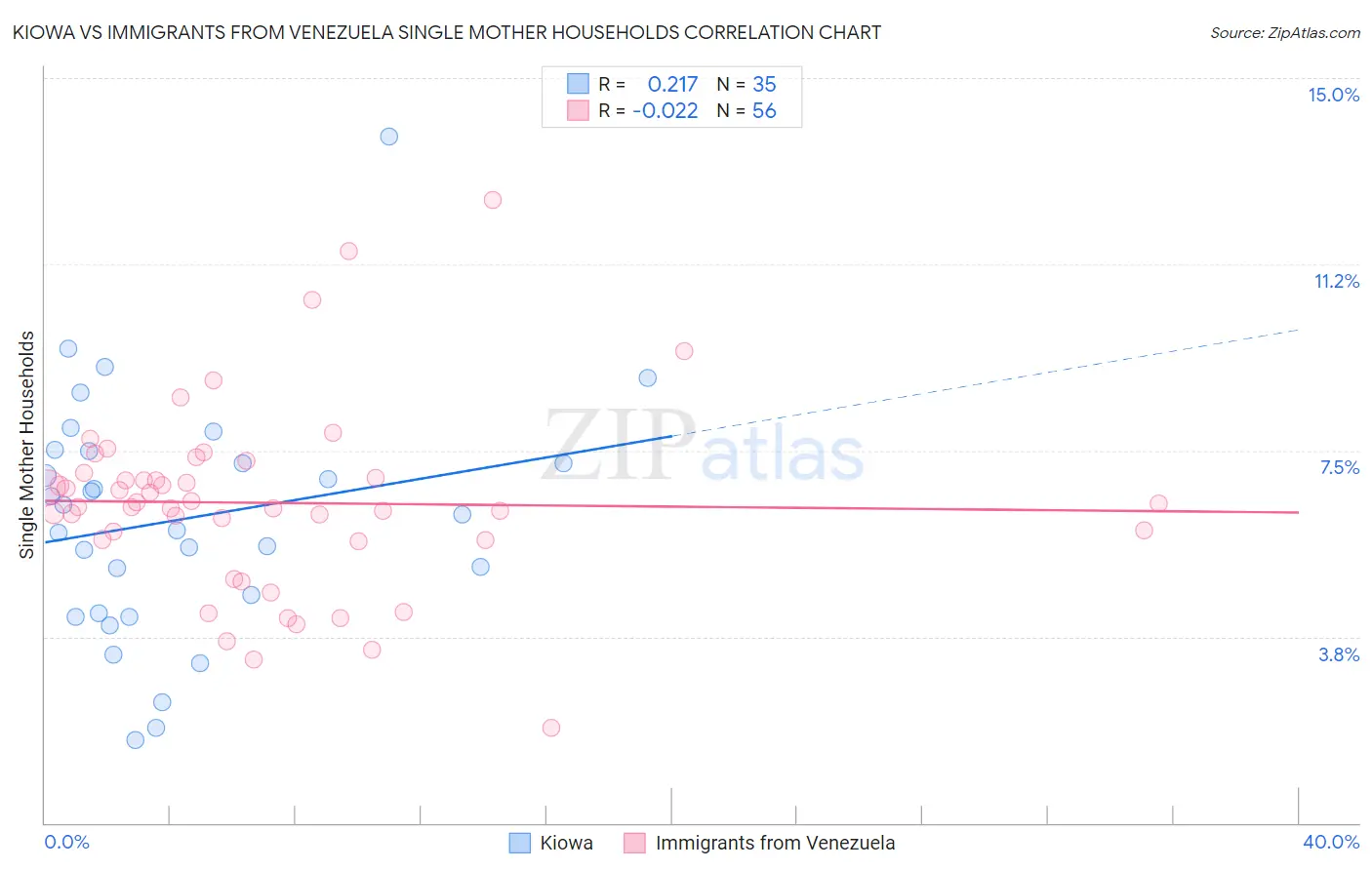 Kiowa vs Immigrants from Venezuela Single Mother Households