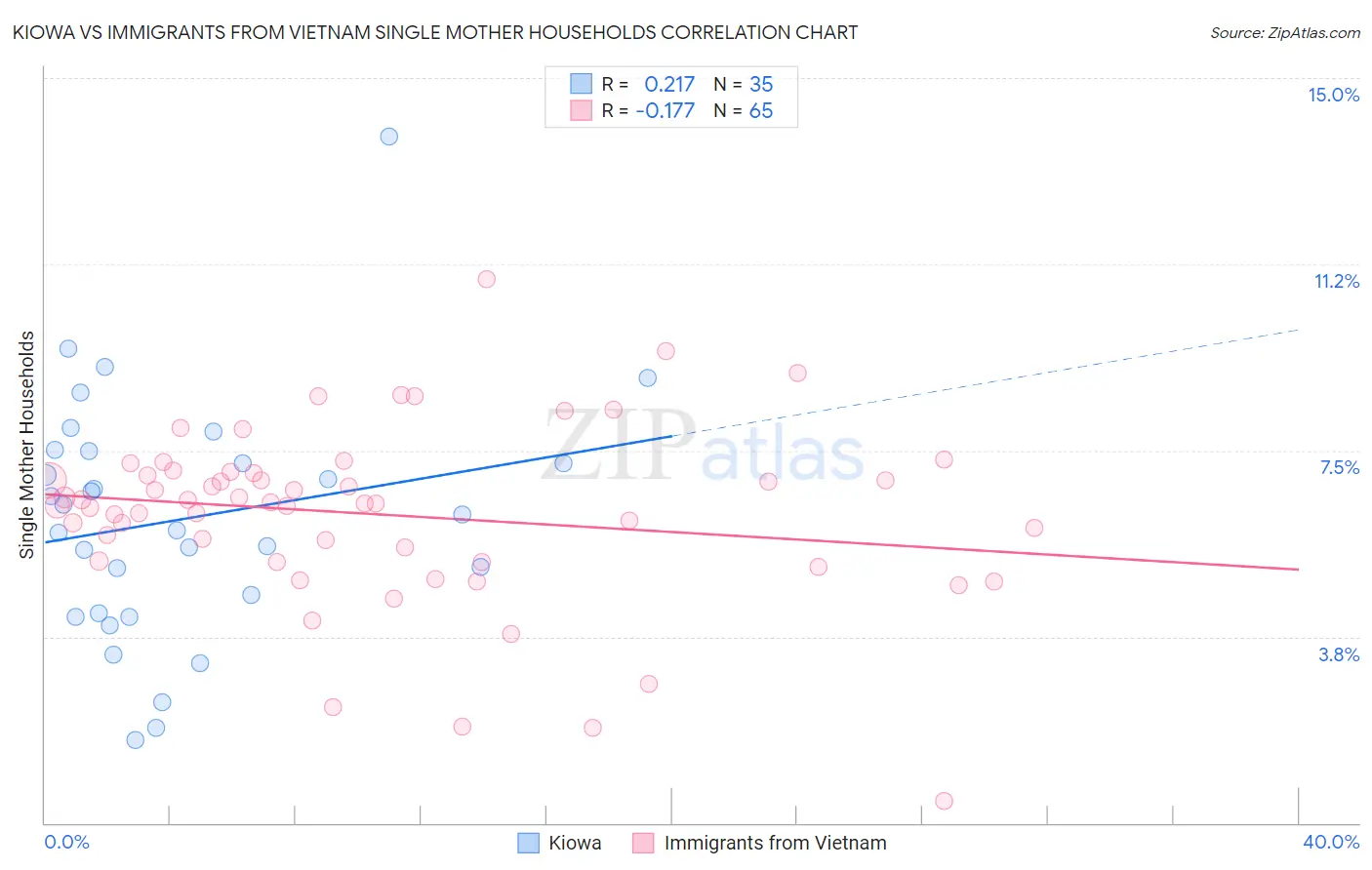 Kiowa vs Immigrants from Vietnam Single Mother Households