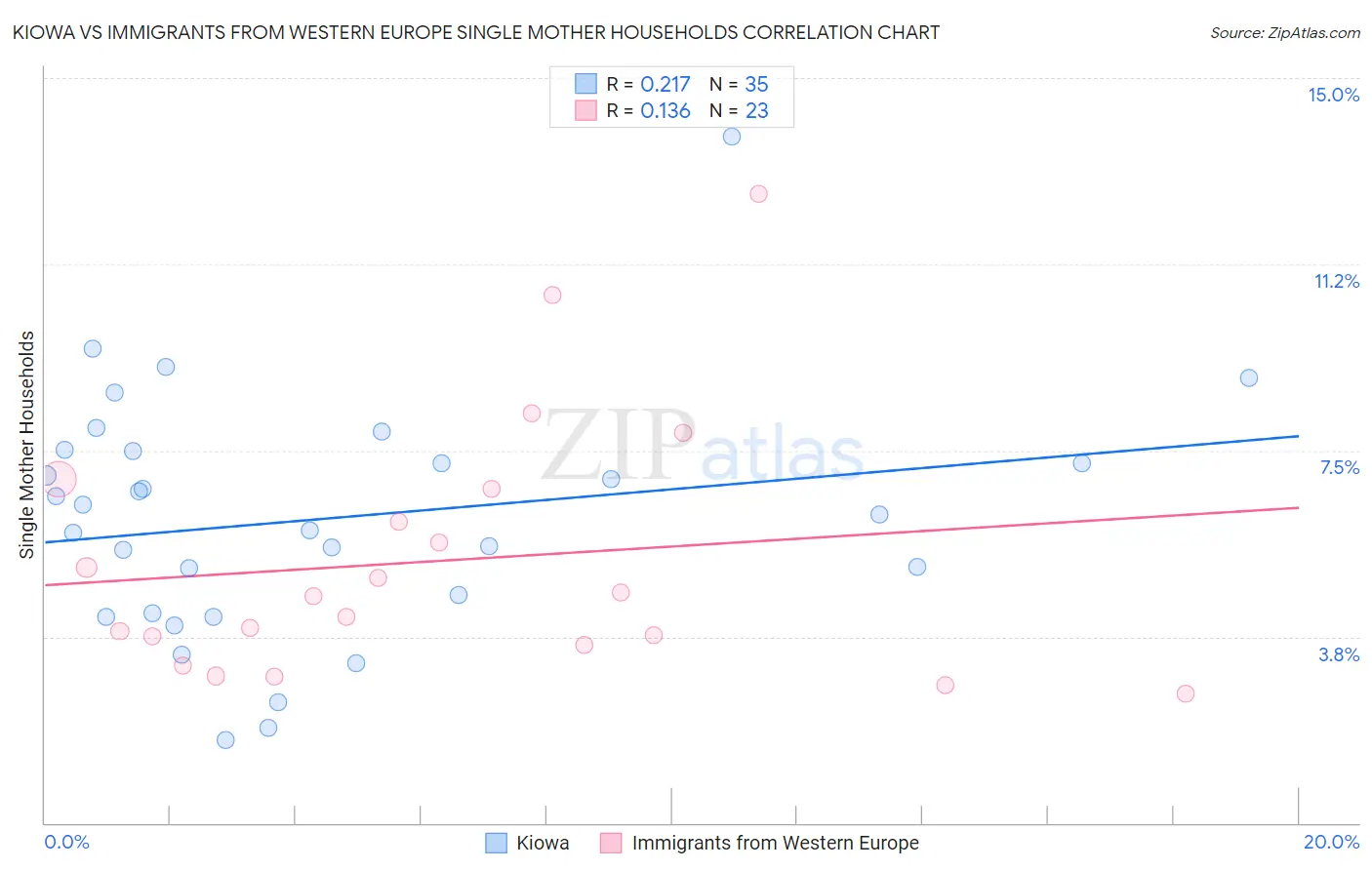 Kiowa vs Immigrants from Western Europe Single Mother Households