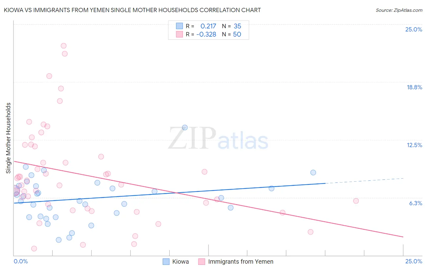 Kiowa vs Immigrants from Yemen Single Mother Households