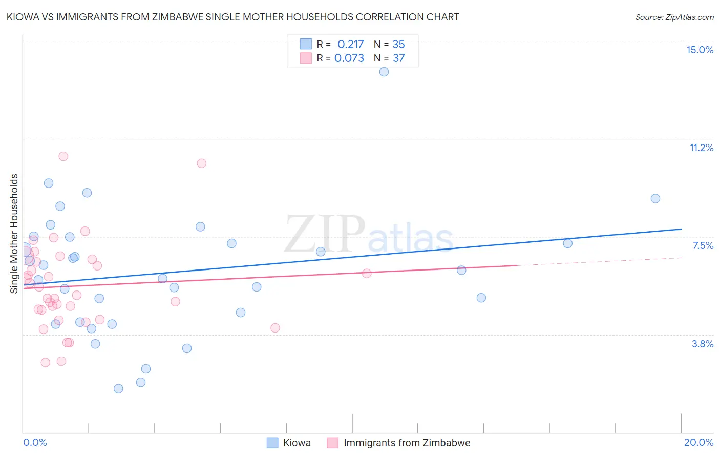 Kiowa vs Immigrants from Zimbabwe Single Mother Households
