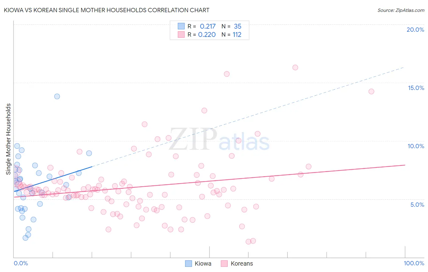 Kiowa vs Korean Single Mother Households