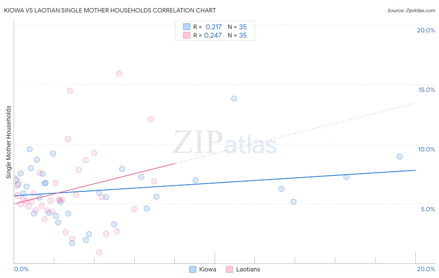 Kiowa vs Laotian Single Mother Households