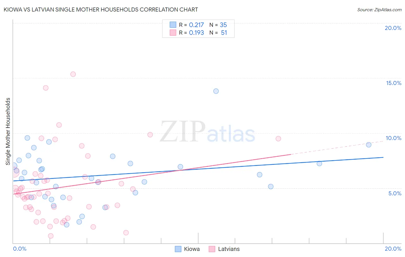 Kiowa vs Latvian Single Mother Households
