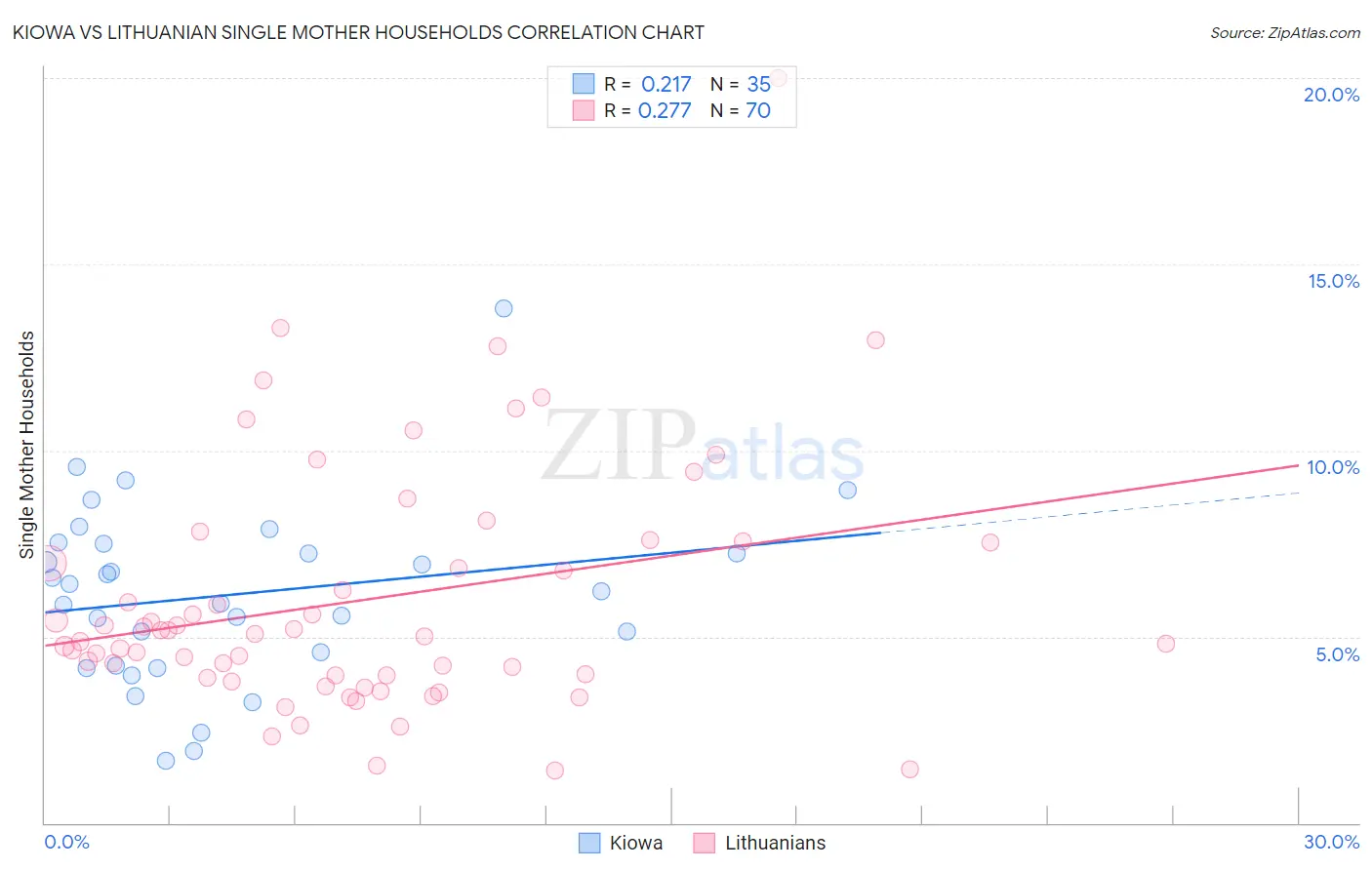 Kiowa vs Lithuanian Single Mother Households