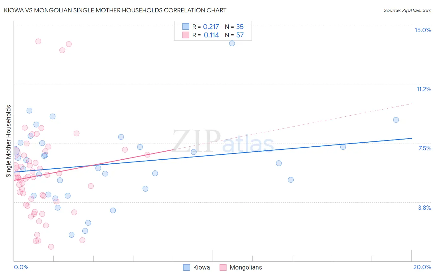 Kiowa vs Mongolian Single Mother Households