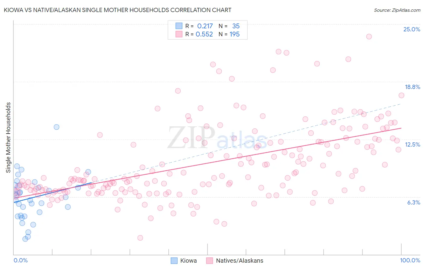 Kiowa vs Native/Alaskan Single Mother Households