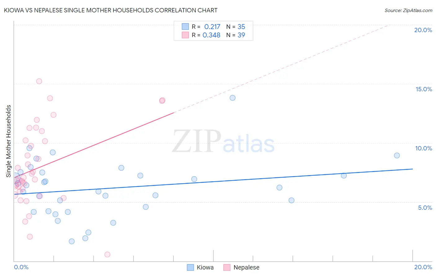 Kiowa vs Nepalese Single Mother Households