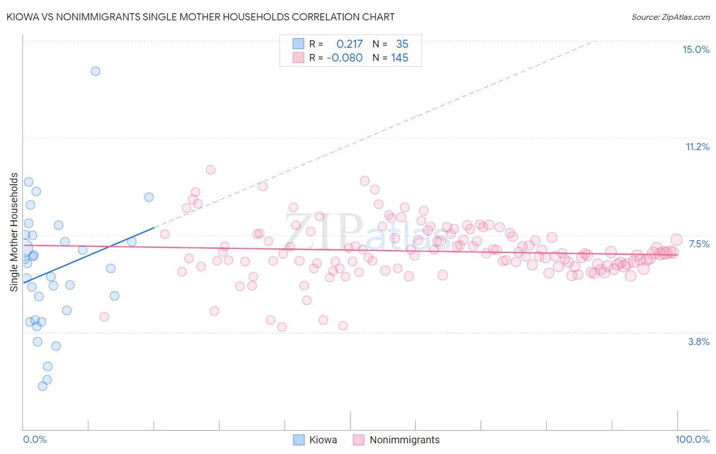 Kiowa vs Nonimmigrants Single Mother Households