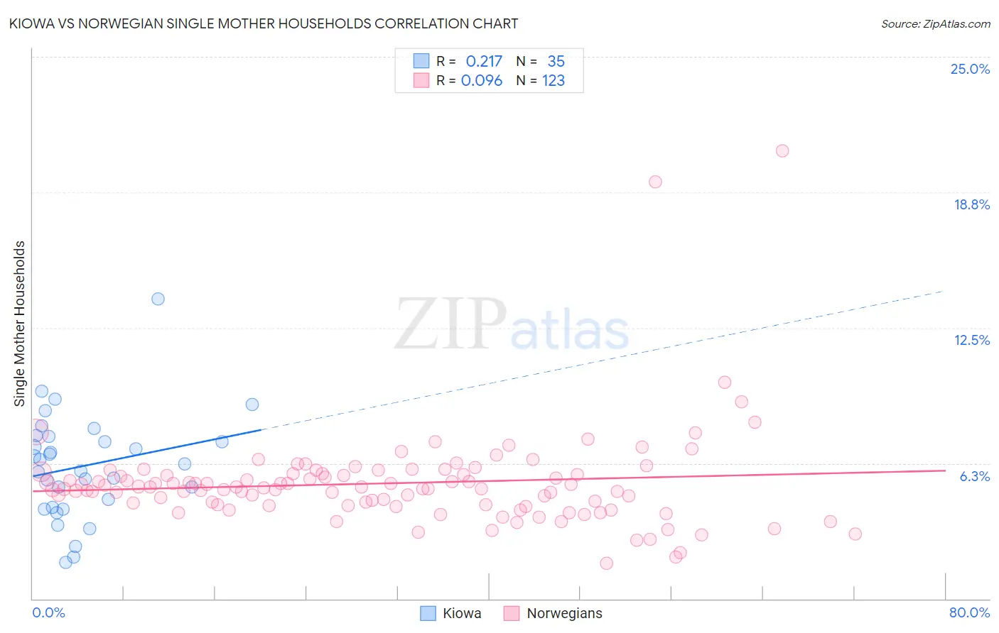 Kiowa vs Norwegian Single Mother Households