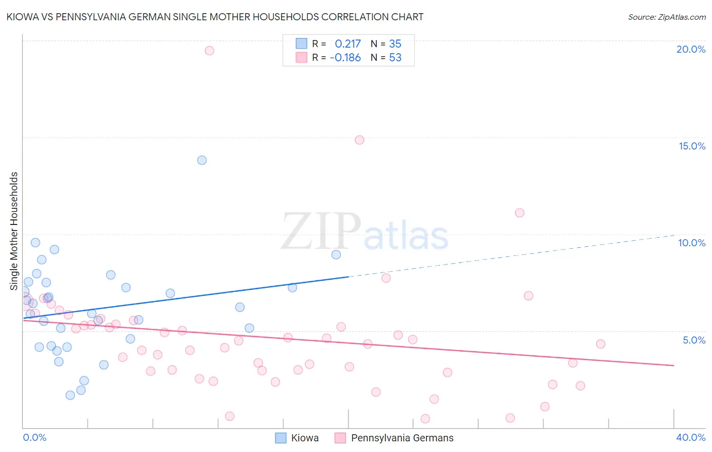 Kiowa vs Pennsylvania German Single Mother Households