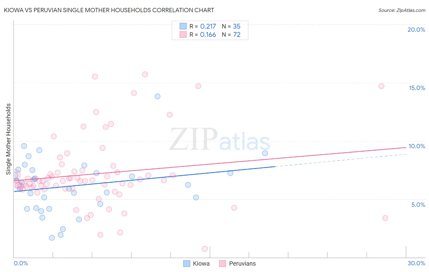 Kiowa vs Peruvian Single Mother Households