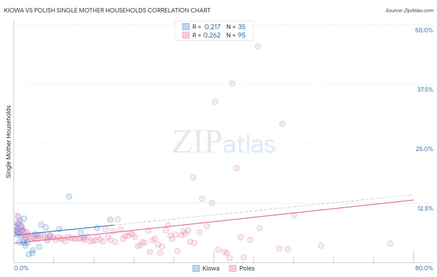 Kiowa vs Polish Single Mother Households