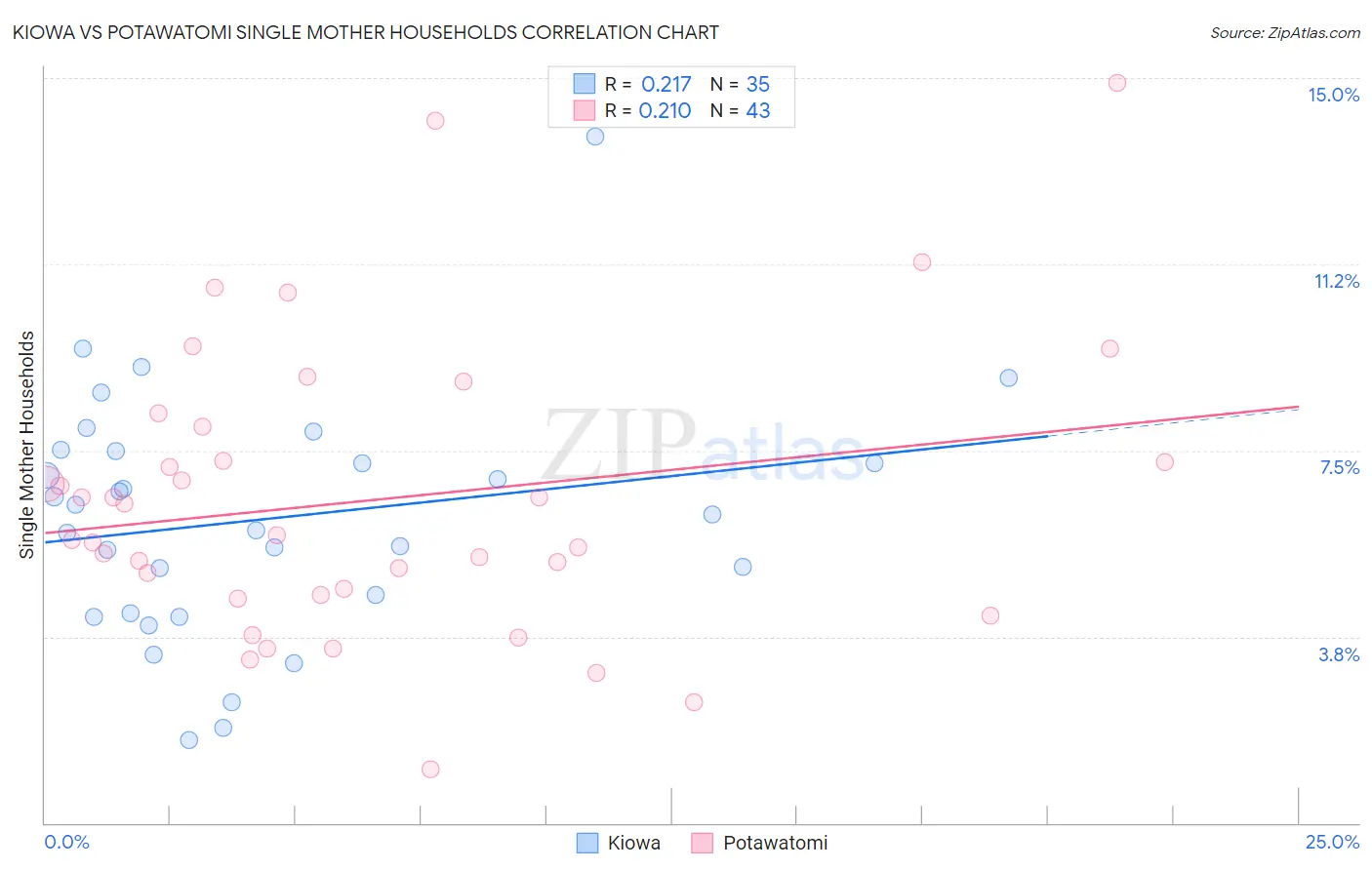 Kiowa vs Potawatomi Single Mother Households