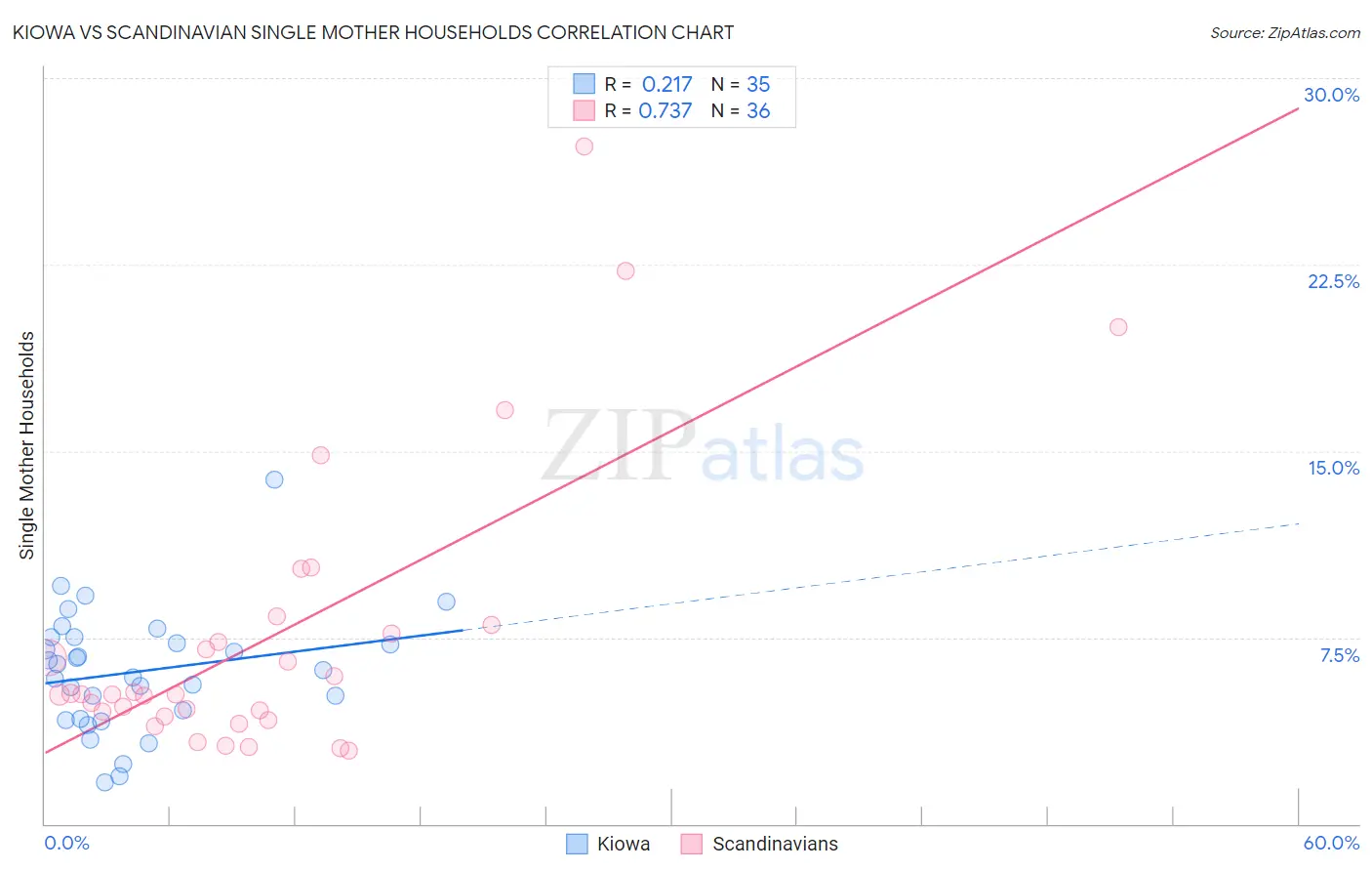 Kiowa vs Scandinavian Single Mother Households