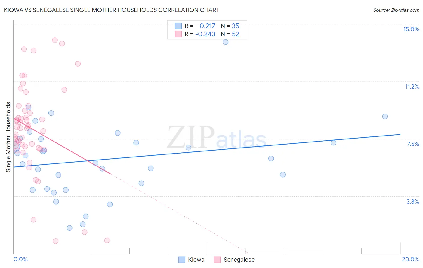 Kiowa vs Senegalese Single Mother Households