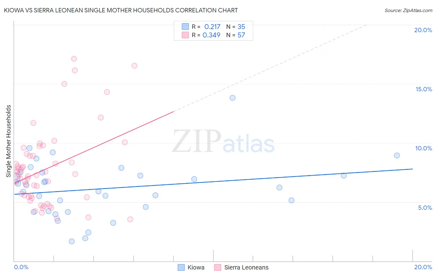 Kiowa vs Sierra Leonean Single Mother Households