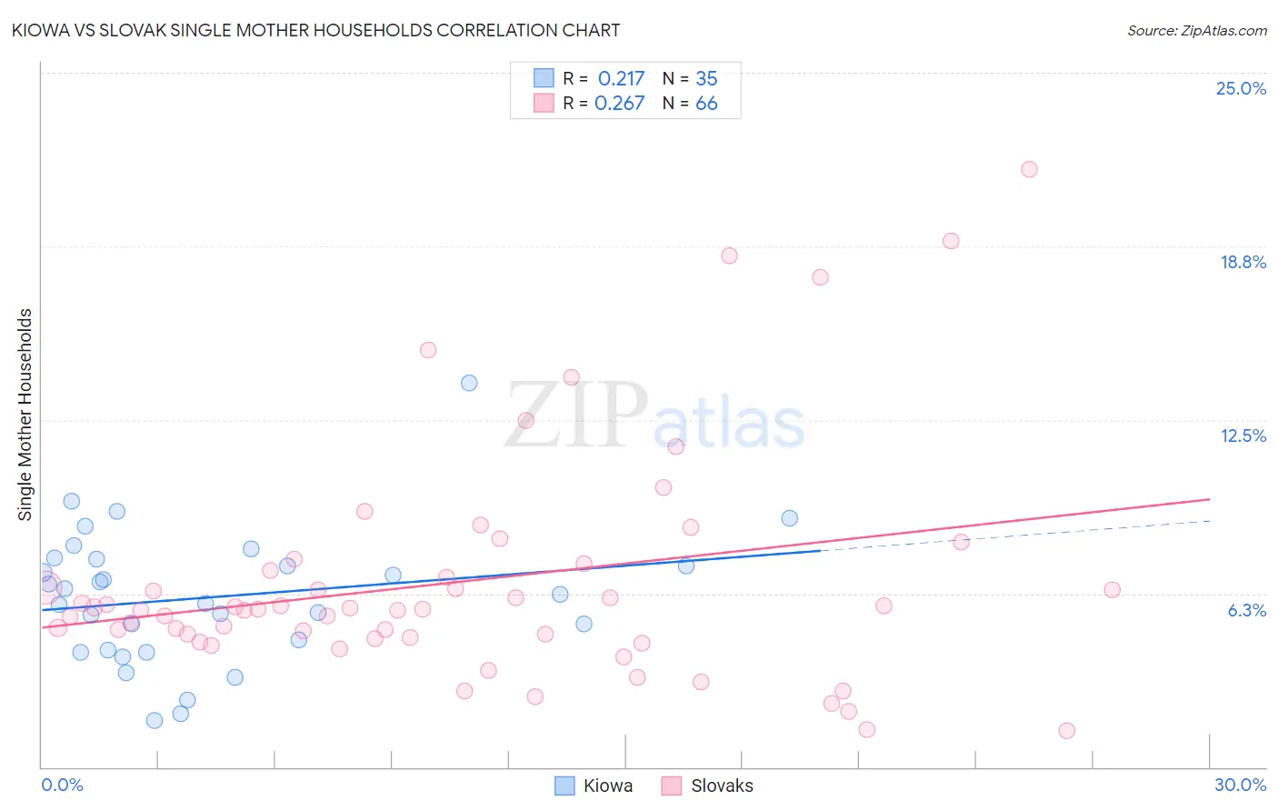 Kiowa vs Slovak Single Mother Households