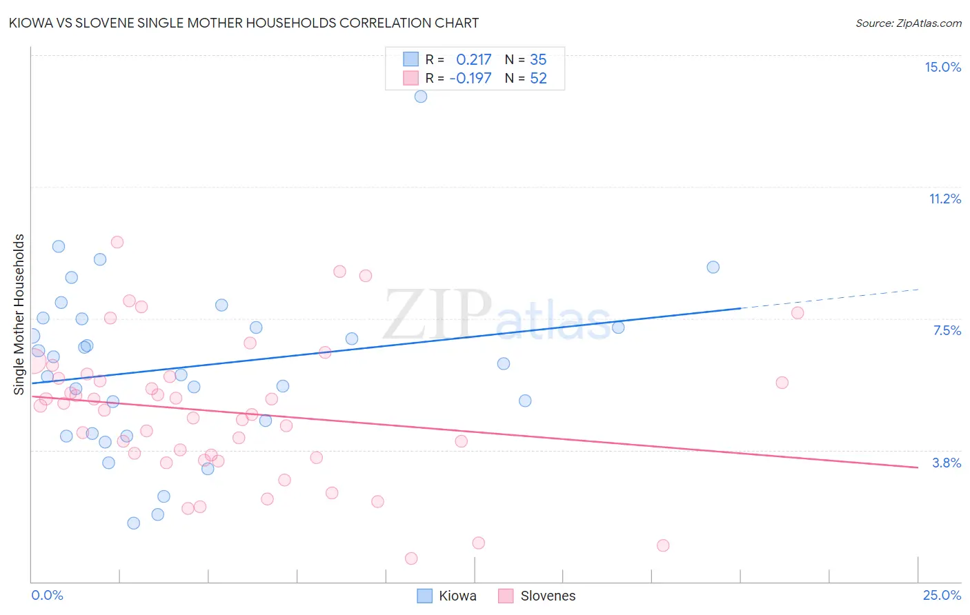 Kiowa vs Slovene Single Mother Households