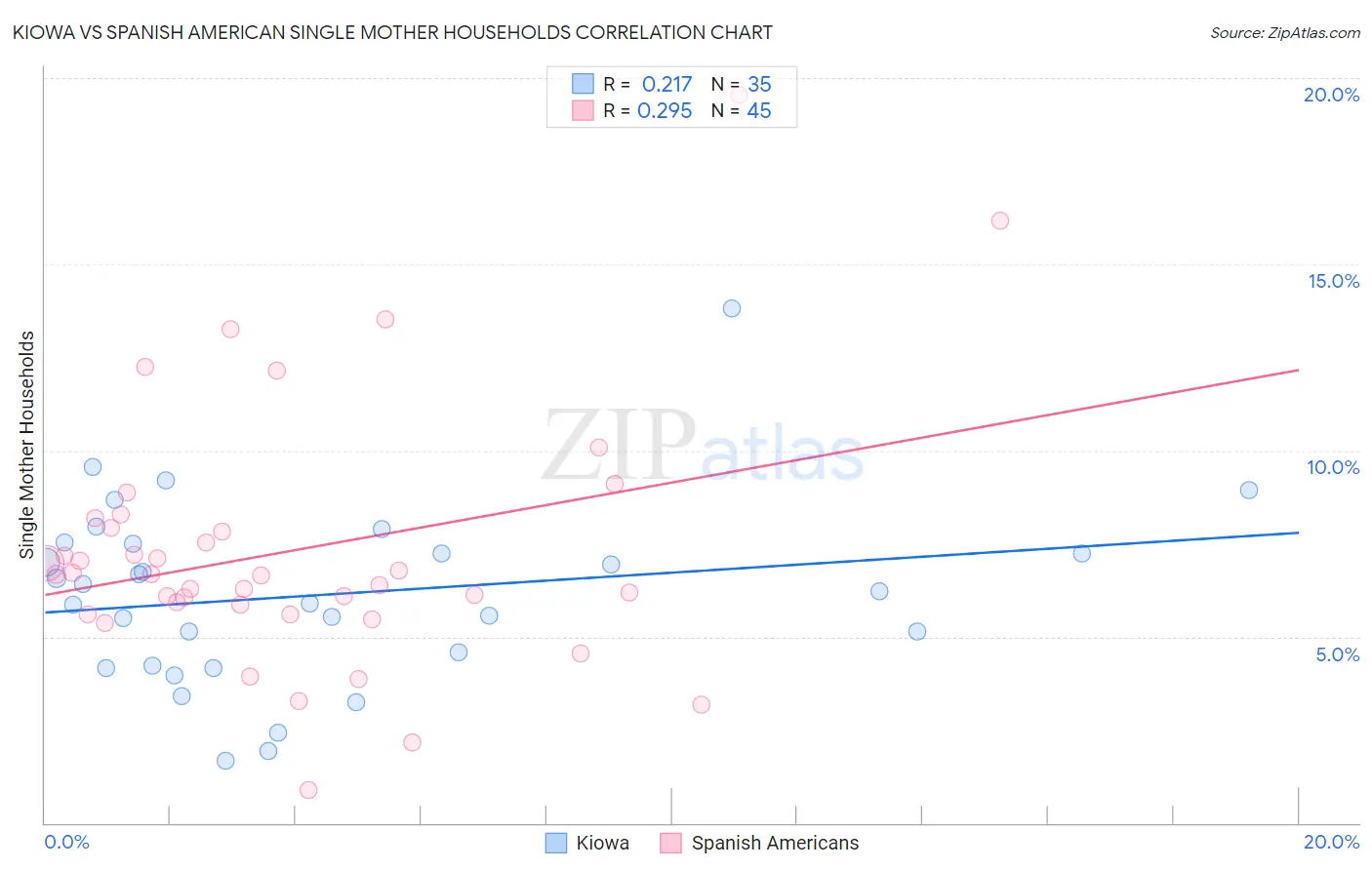 Kiowa vs Spanish American Single Mother Households