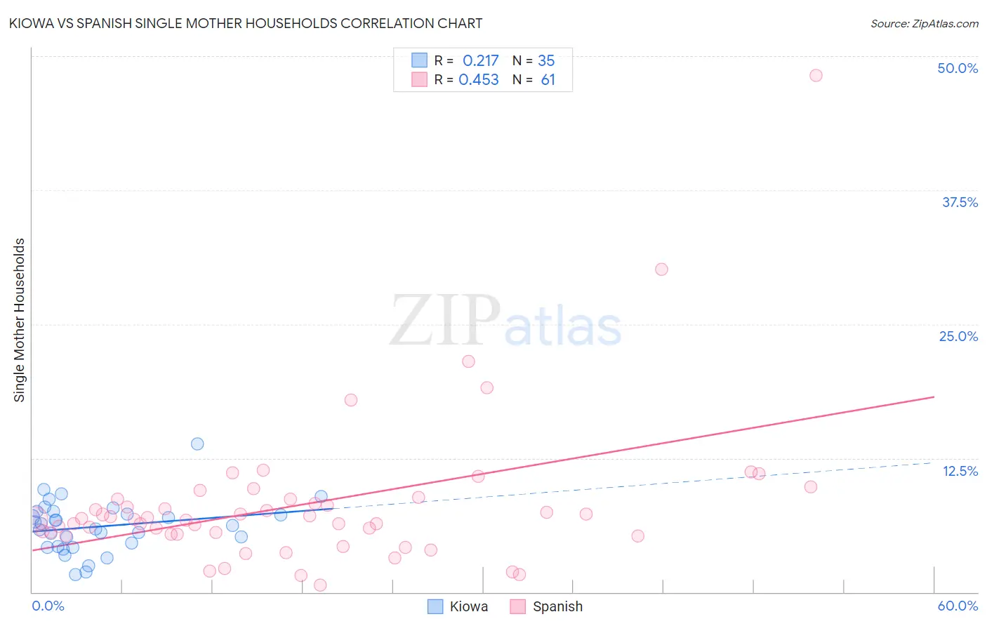 Kiowa vs Spanish Single Mother Households