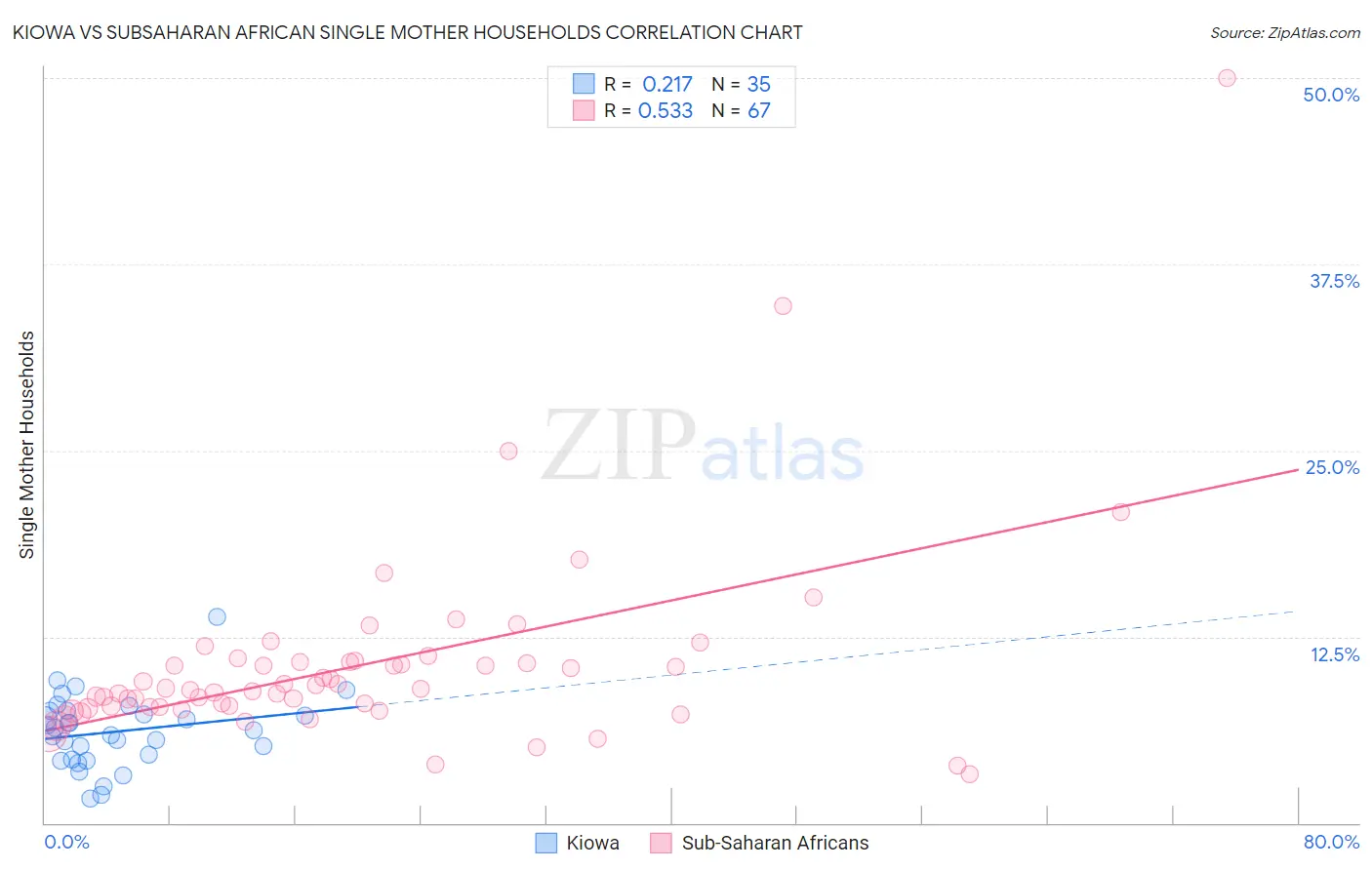 Kiowa vs Subsaharan African Single Mother Households