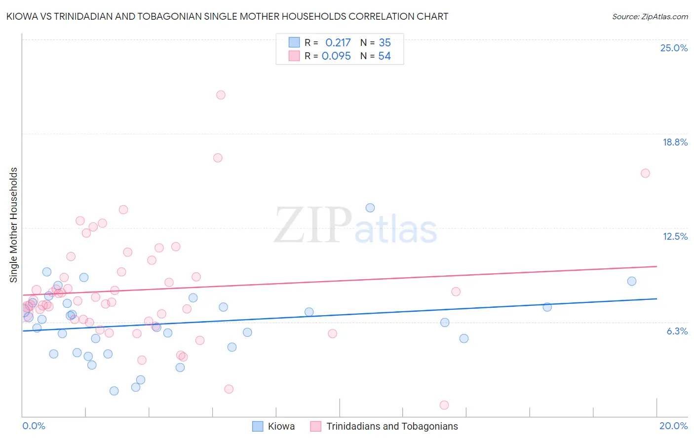 Kiowa vs Trinidadian and Tobagonian Single Mother Households
